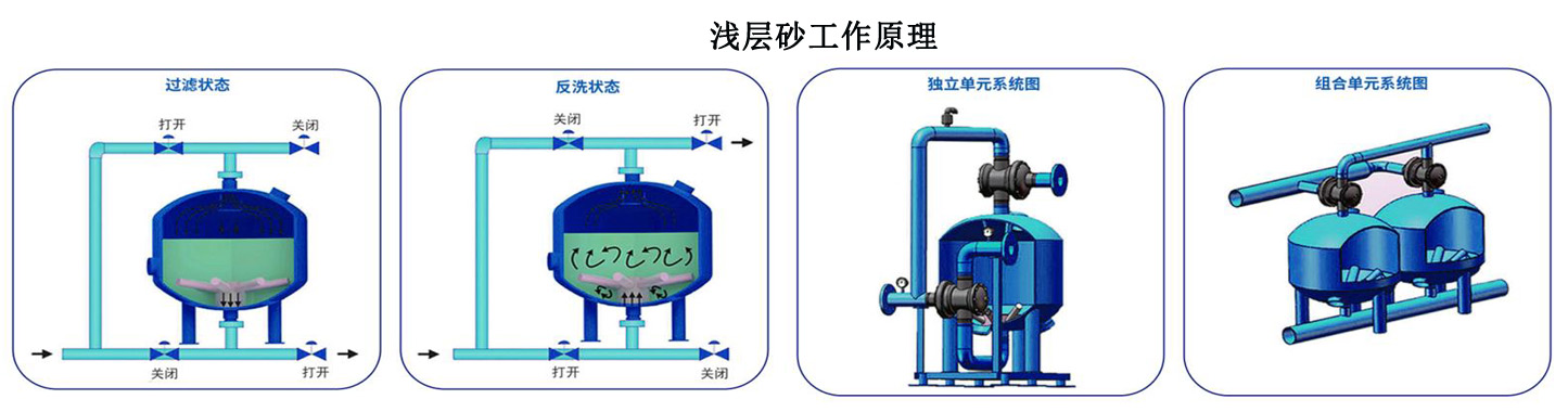 280立方大流量浅层砂过滤器